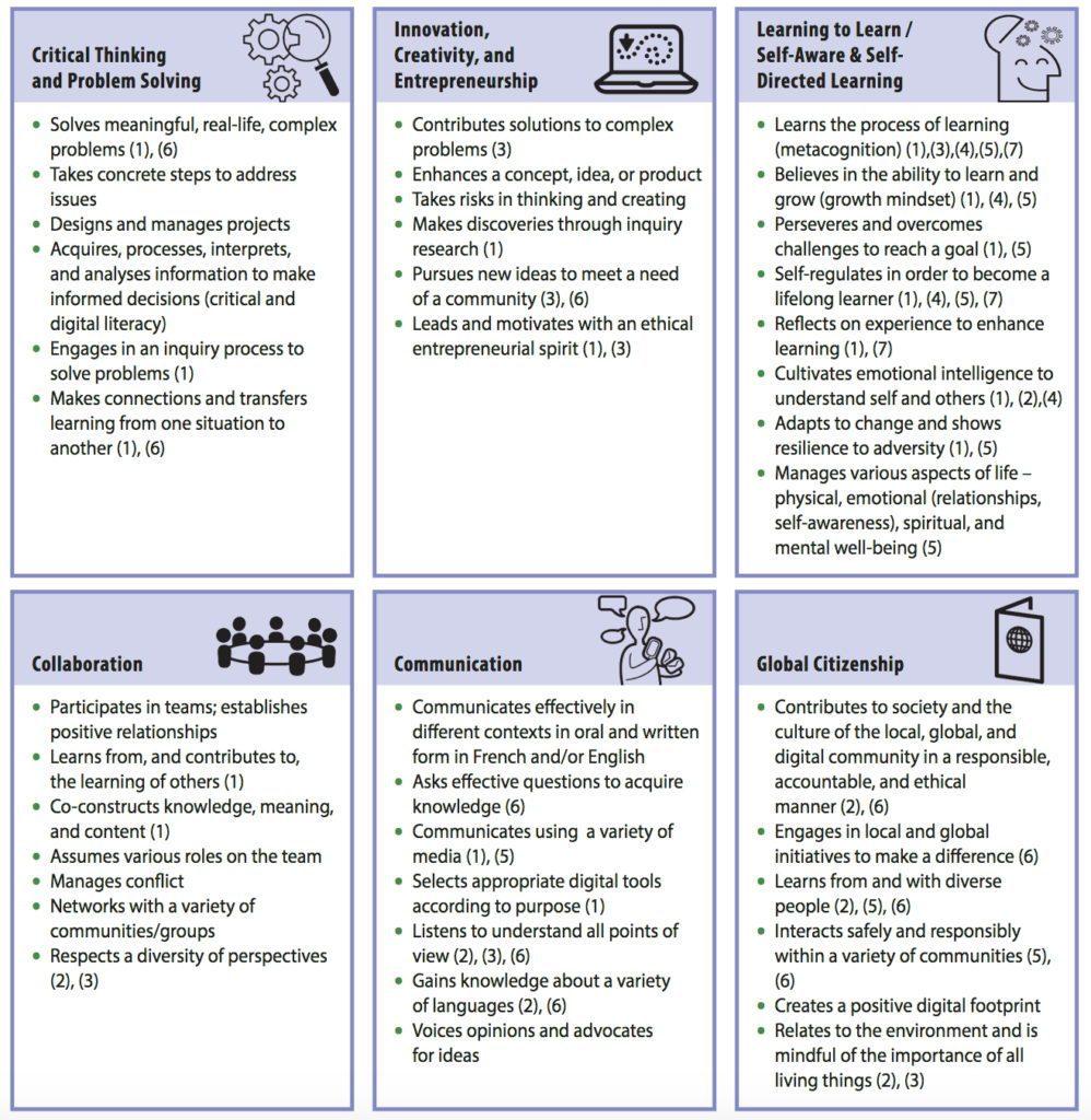 MOE 21 Competencies Chart - Digital Human Library Global Competencies