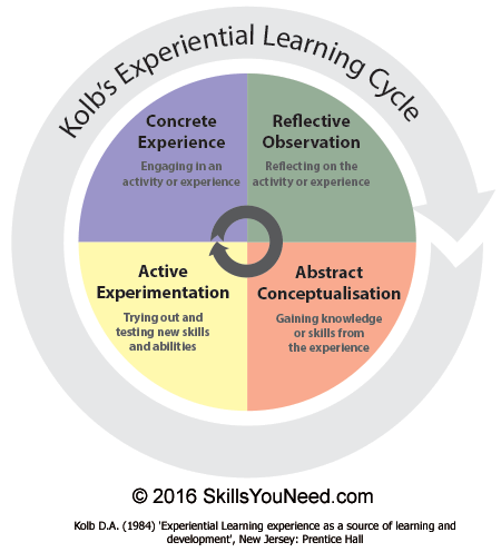 Kolb's Experiential Learning Cycle pie chart