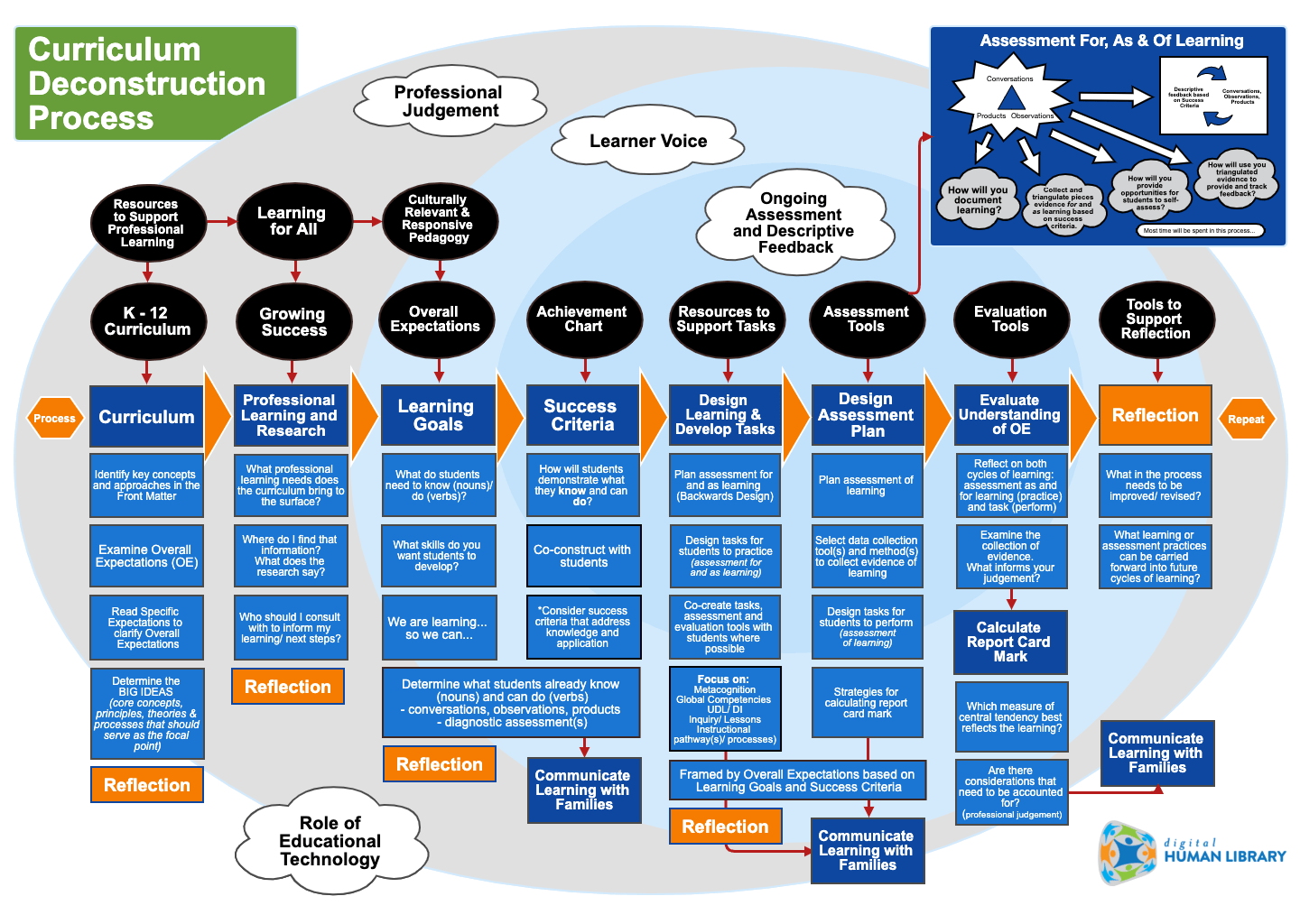 Chart showing curriculum deconstruction process at Digital Human Library